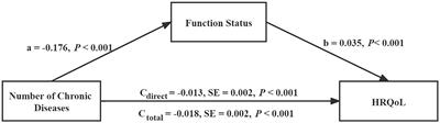 Moderated-mediation analysis of multimorbidity and health-related quality of life among the Chinese elderly: The role of functional status and cognitive function